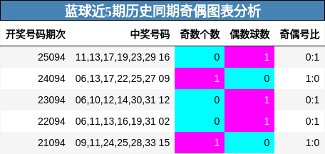 蓝球近5期历史同期奇偶图表分析