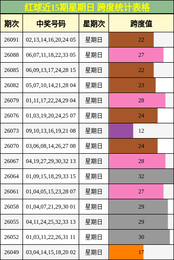 红球近15期星期日 跨度统计表格
