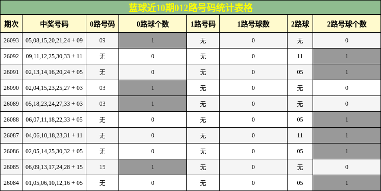 蓝球近10期012路号码统计表格