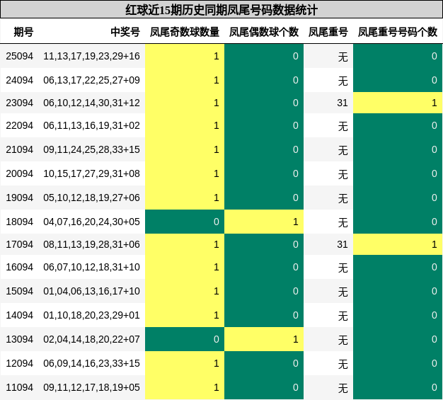 凤尾号码分析