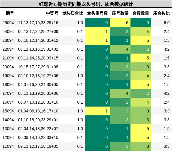 龙头号码分析,质合分析