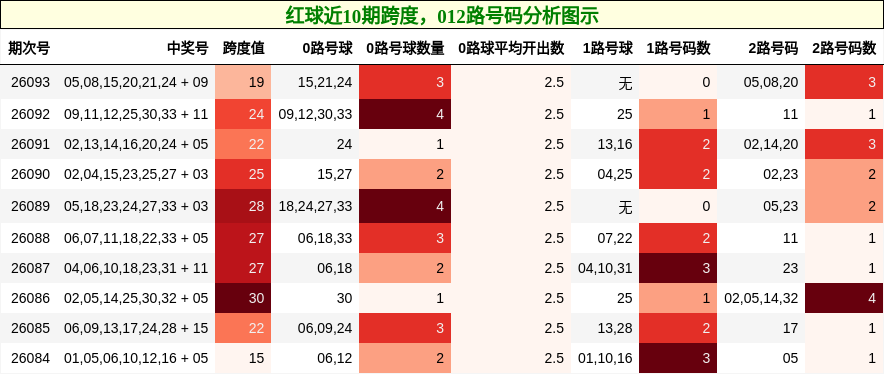 红球近10期跨度,012路号码分析图示