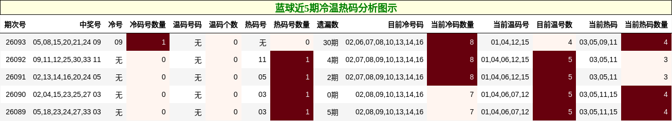 蓝球近5期冷温热码分析图示