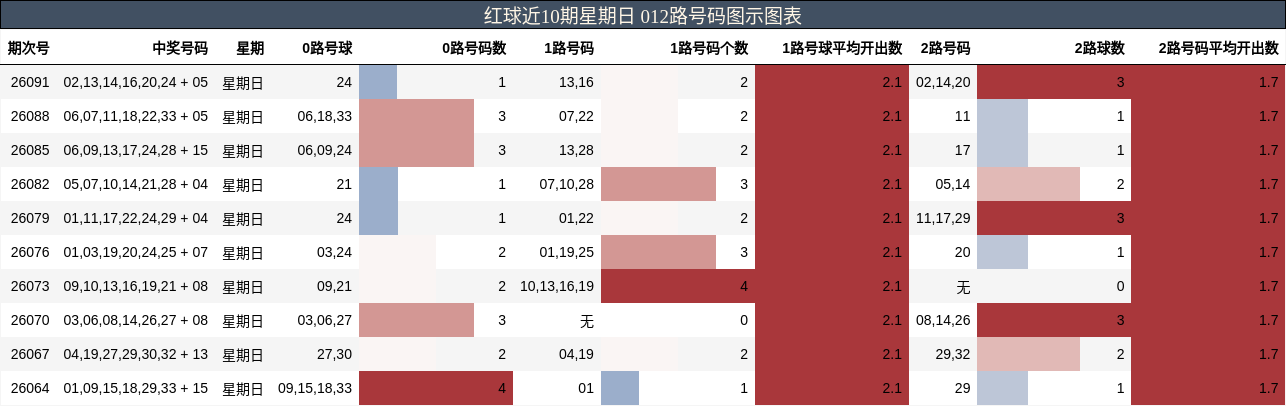 红球近10期星期日 012路号码图示图表