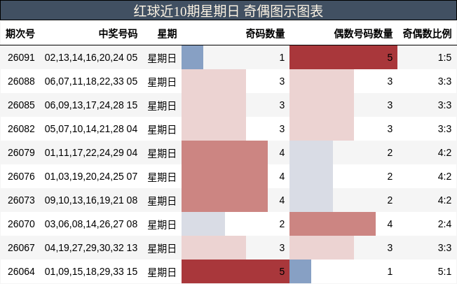 红球近10期星期日 奇偶图示图表