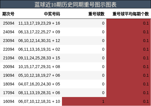 蓝球近10期历史同期重号图示图表
