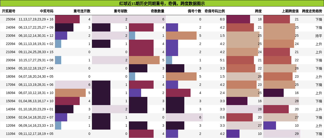 重号分析,奇偶分析,跨度分析
