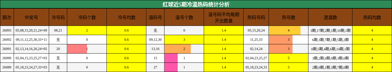 红球近5期冷温热码统计分析