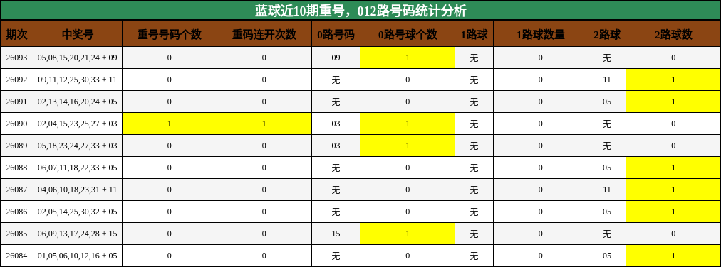 蓝球近10期重号，012路号码统计分析