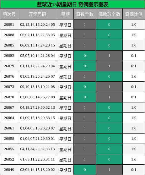 蓝球近15期星期日 奇偶图示图表