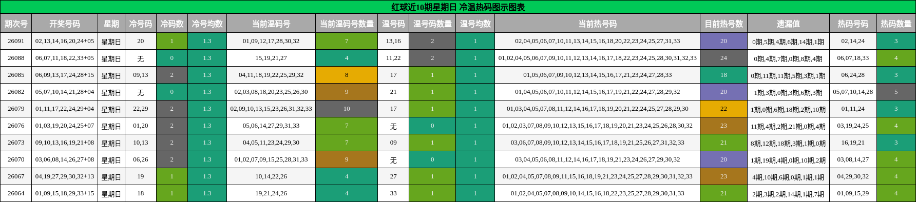 红球近10期星期日 冷温热码图示图表