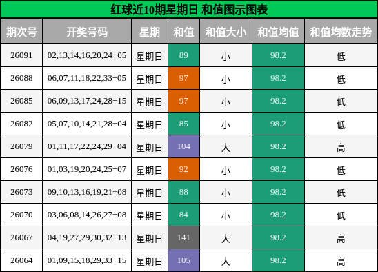 红球近10期星期日 和值图示图表
