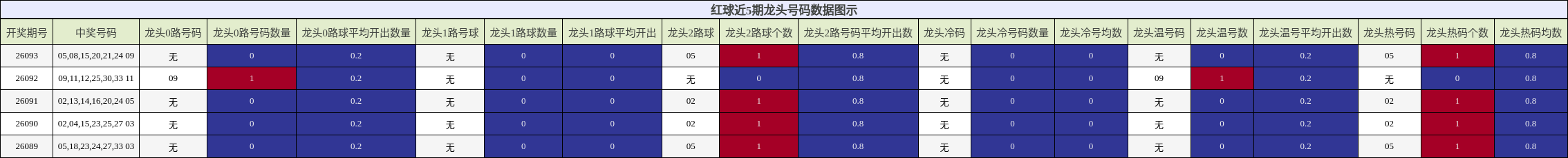 红球近5期龙头号码数据图示
