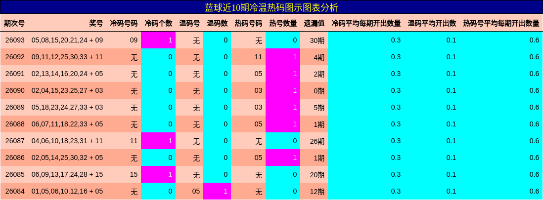 冷温热码分析