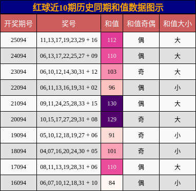 和值分析