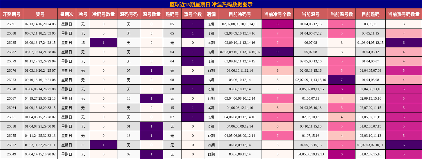 冷温热码分析