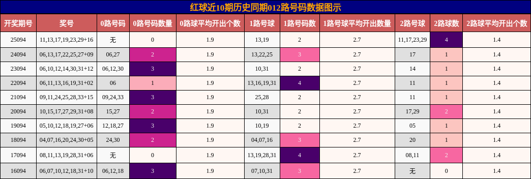 012路号码分析