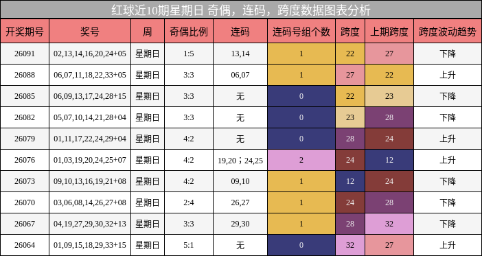 奇偶分析,连码分析,跨度分析