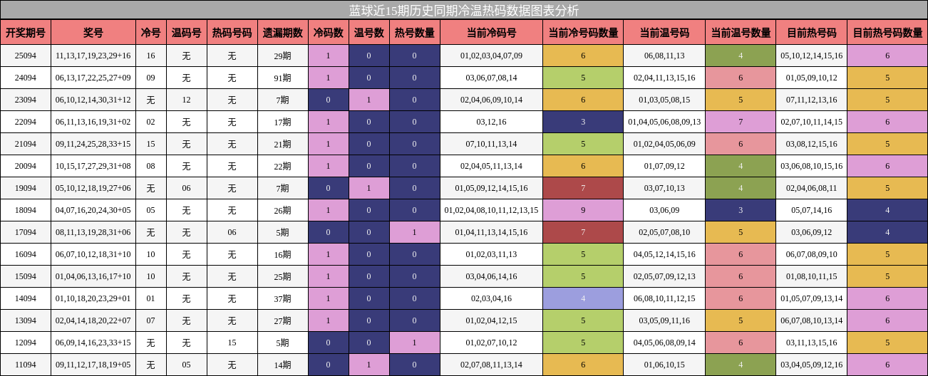 冷温热码分析