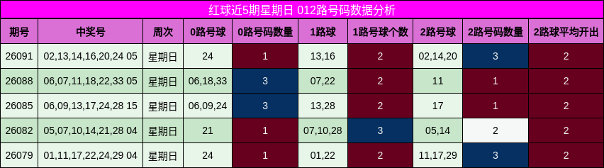 红球近5期星期日 012路号码数据分析