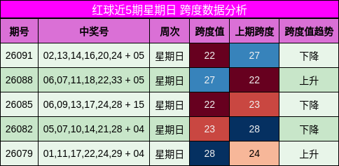 红球近5期星期日 跨度数据分析