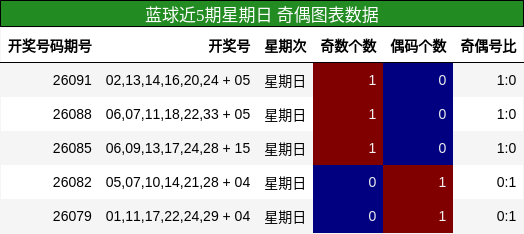 蓝球近5期星期日 奇偶分析