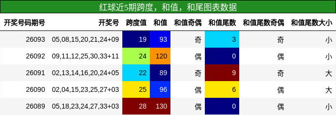 跨度分析,和值分析,和尾分析