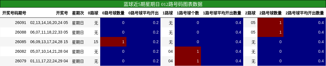 蓝球近5期星期日 012路号码分析