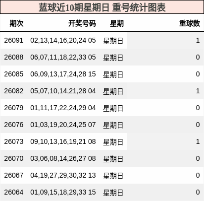 重号分析