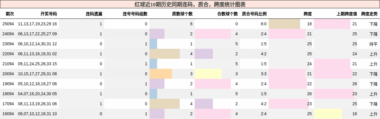 连码分析,质合分析,跨度分析