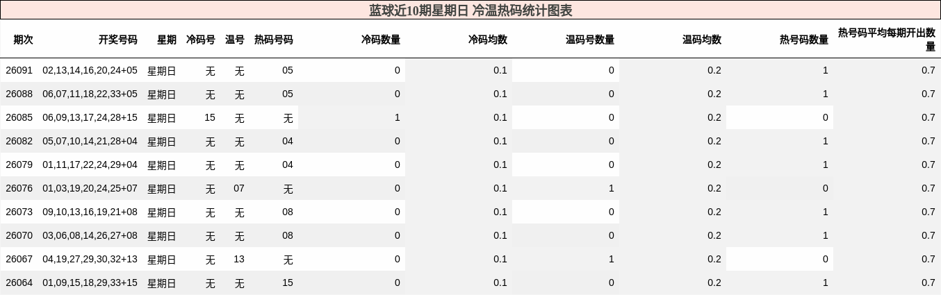 冷温热码分析