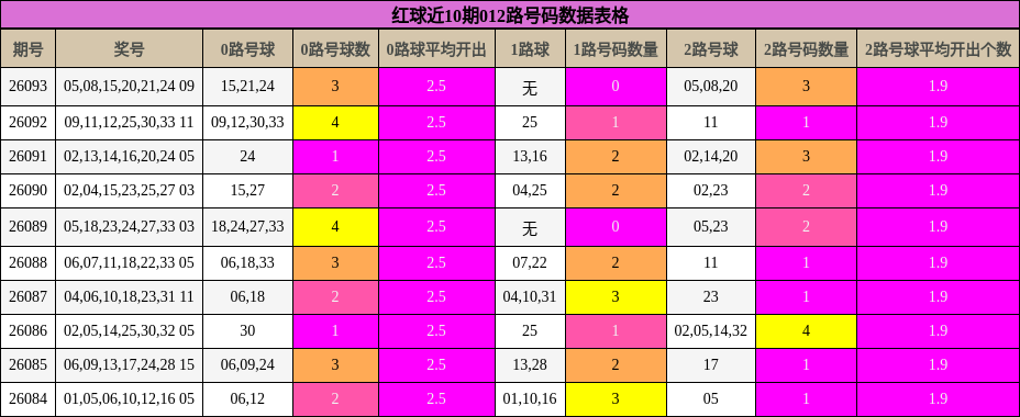 红球近10期012路号码数据表格