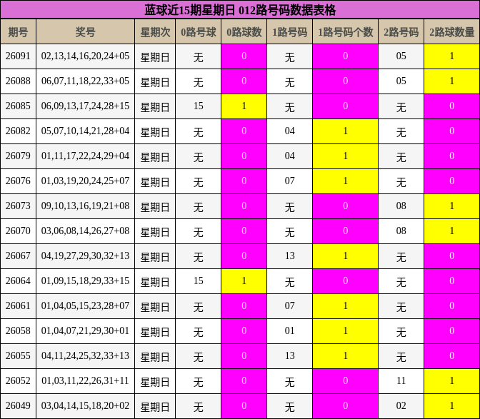 蓝球近15期星期日 012路号码数据表格
