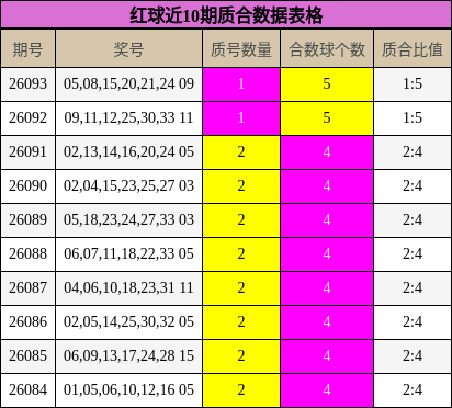 红球近10期质合数据表格