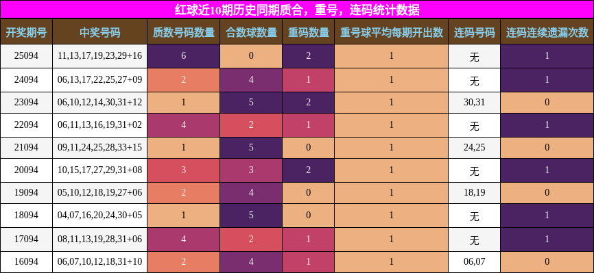 质合分析,重号分析,连码分析