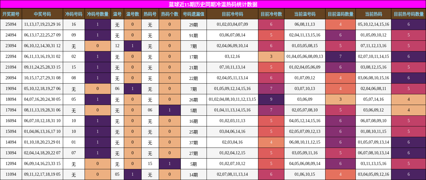 冷温热码分析