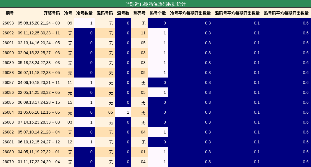 蓝球近15期冷温热码数据统计