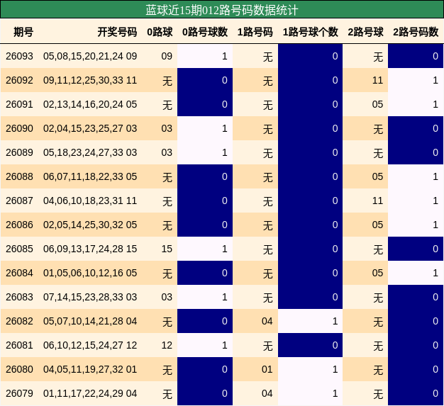 蓝球近15期012路号码数据统计