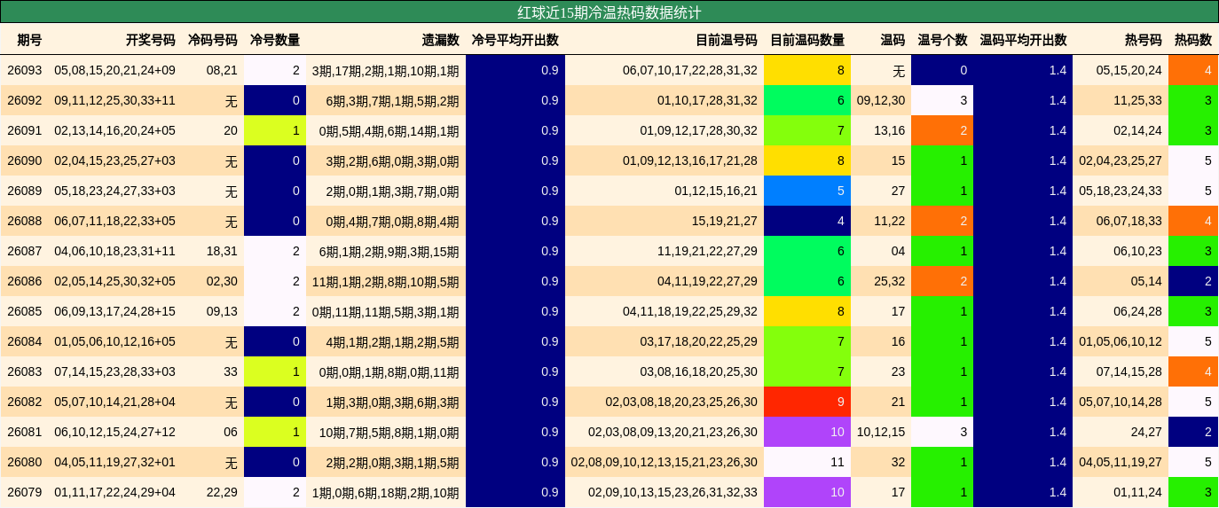 红球近15期冷温热码数据统计