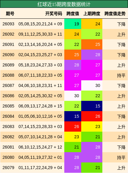 红球近15期跨度数据统计