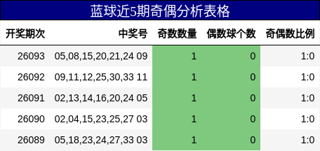 蓝球近5期奇偶分析表格
