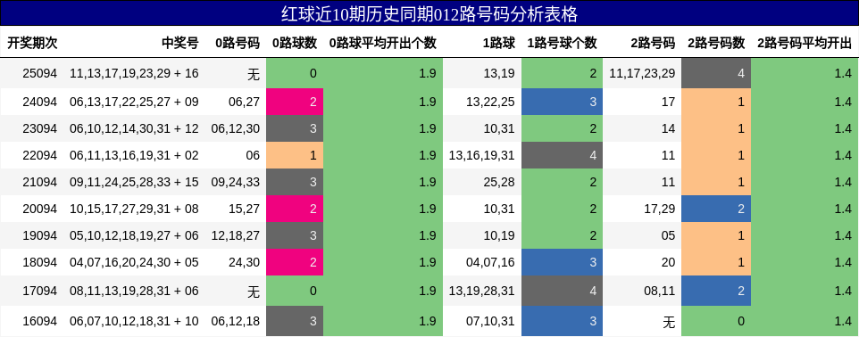 红球近10期历史同期012路号码分析表格