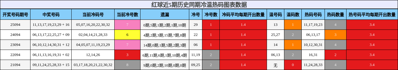 红球近5期历史同期冷温热码图表数据