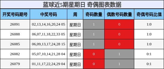 蓝球近5期星期日 奇偶图表数据