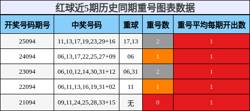 红球近5期历史同期重号图表数据
