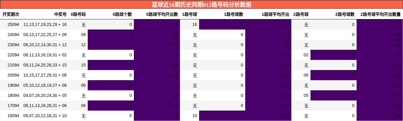 蓝球近10期历史同期012路号码分析数据