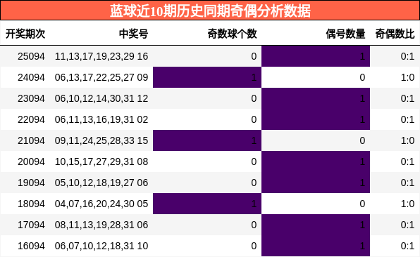 蓝球近10期历史同期奇偶分析数据