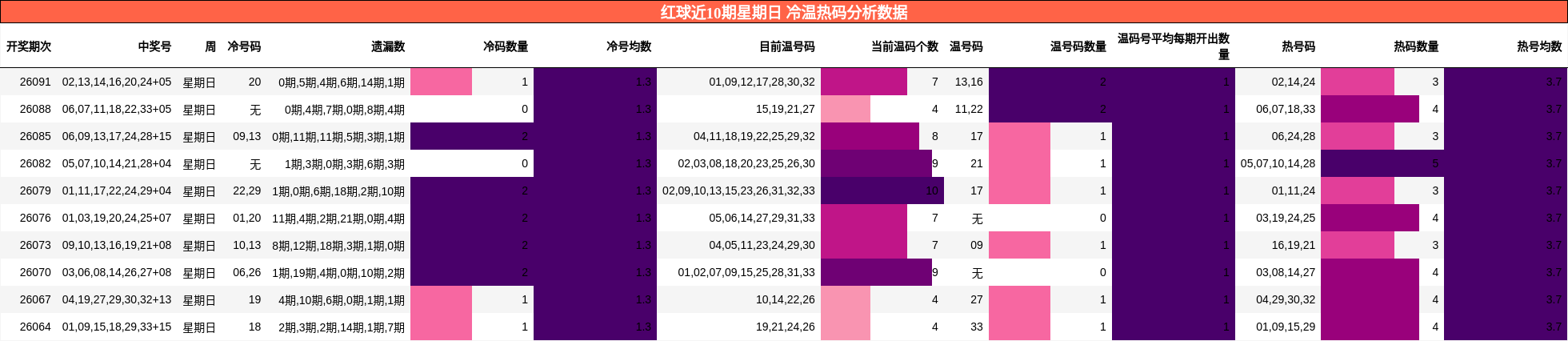 红球近10期星期日 冷温热码分析数据