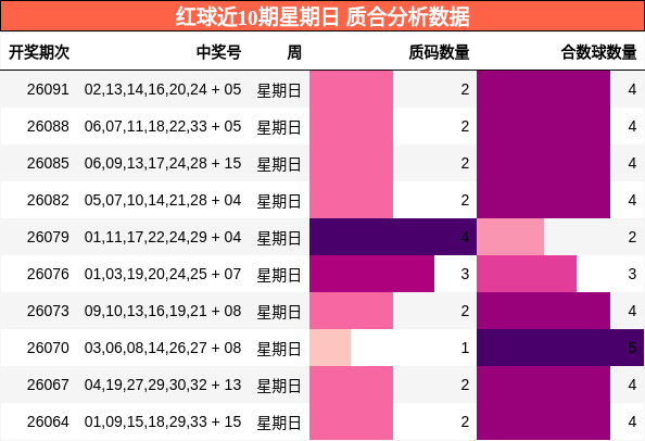 红球近10期星期日 质合分析数据