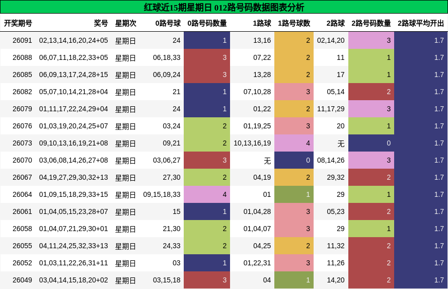 红球近15期星期日 012路号码数据图表分析